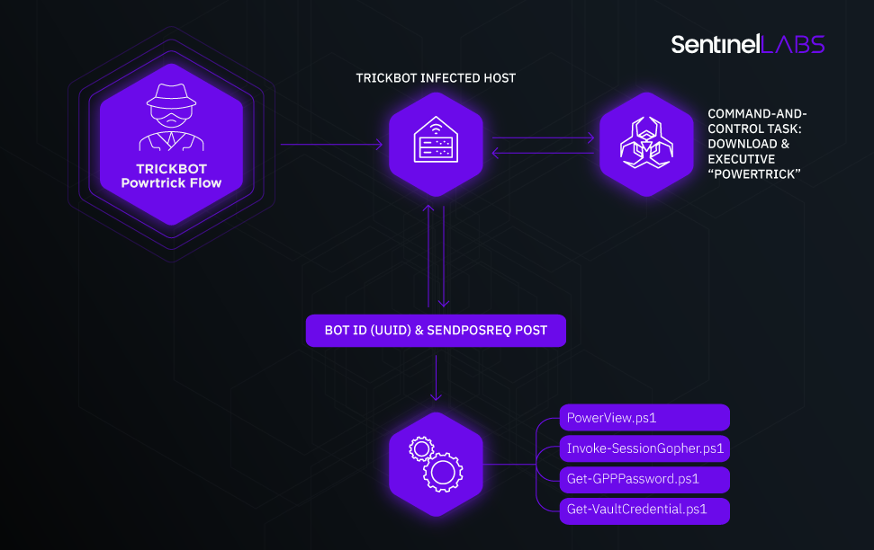 SentinelLabs | PowerTrick execution flow